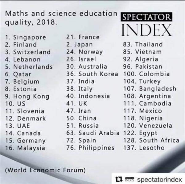 لبنان الرابع عالميا في نوعية تعليم الرياضيات والعلوم